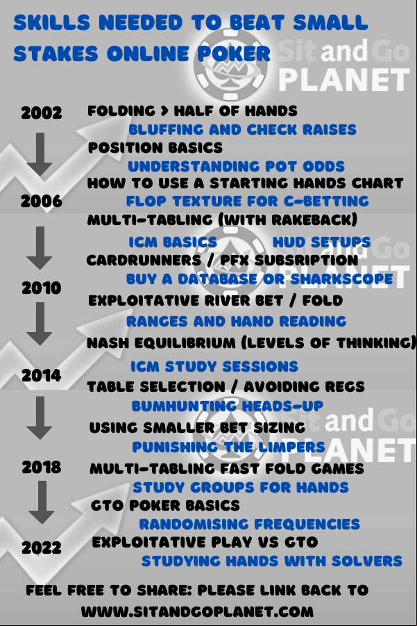 Skills to Beat Poker 2002 to 2022